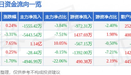 股票行情快报：双林股份（300100）2月25日主力资金净卖出1555.42万元