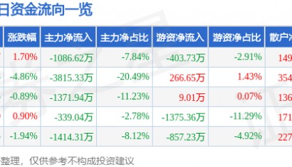 股票行情快报:豫能控股(001896)9月4日主力资金净卖出1086.62万元