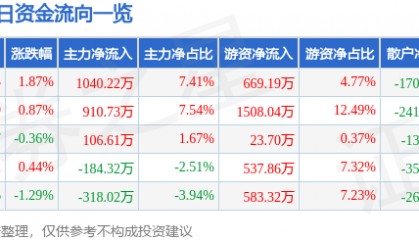 股票行情快报：中南传媒（601098）6月3日主力资金净买入1040.22万元