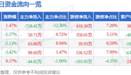 股票行情快报：华斯股份（002494）3月5日主力资金净卖出718.41万元