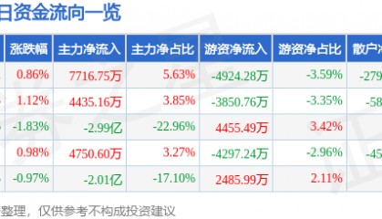 股票行情快报：上海电气（601727）3月17日主力资金净买入7716.75万元