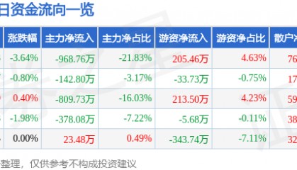 股票行情快报：四环生物（000518）2月28日主力资金净卖出968.76万元