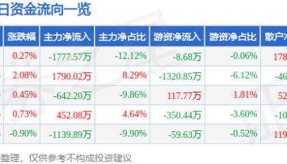 股票行情快报：东方通信（600776）8月6日主力资金净卖出1777.57万元