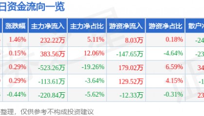 股票行情快报：金岭矿业（000655）5月21日主力资金净买入232.22万元