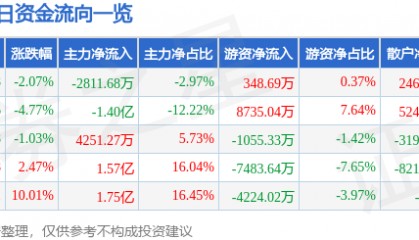 股票行情快报：申通快递（002468）8月26日主力资金净卖出2811.68万元