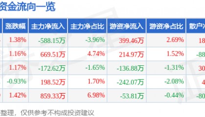 股票行情快报：史丹利（002588）5月20日主力资金净卖出588.15万元