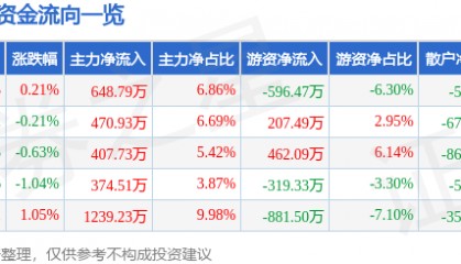 股票行情快报：天津港（600717）7月30日主力资金净买入648.79万元