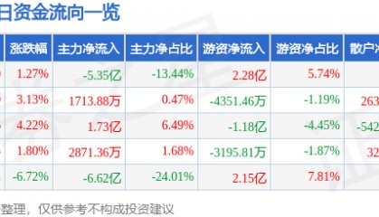 股票行情快报：上海电气（601727）2月10日主力资金净卖出5.35亿元