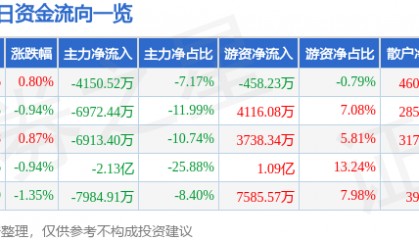股票行情快报：云南铜业（000878）8月22日主力资金净卖出4150.52万元