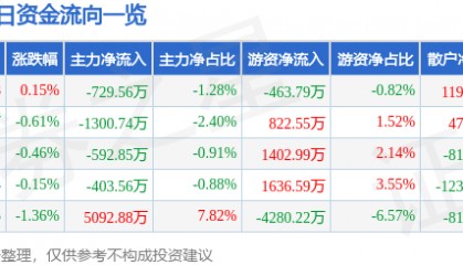 股票行情快报：中信银行（601998）2月11日主力资金净卖出729.56万元