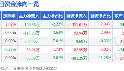 股票行情快报：金岭矿业（000655）6月4日主力资金净卖出106.36万元