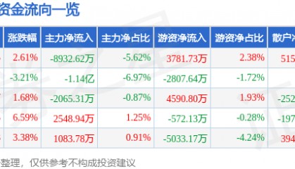 股票行情快报:东阳光(600673)8月28日主力资金净卖出8932.62万元