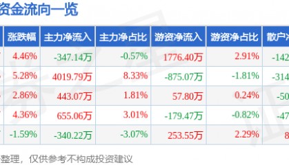 股票行情快报：中青宝（300052）2月10日主力资金净卖出347.14万元