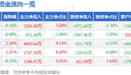 股票行情快报:健康元(600380)7月31日主力资金净买入2581.00万元