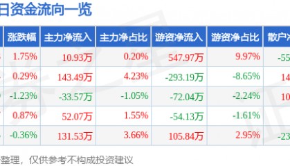 股票行情快报:民生健康(301507)10月15日主力资金净买入10.93万元