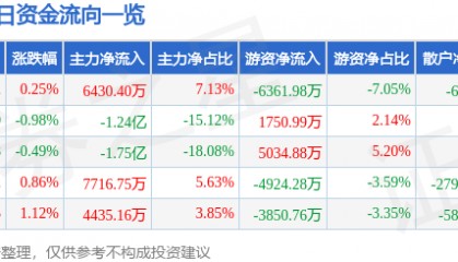 股票行情快报：上海电气（601727）3月20日主力资金净买入6430.40万元