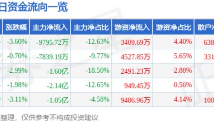 股票行情快报：卫宁健康（300253）9月2日主力资金净卖出9795.72万元