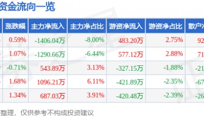 股票行情快报：史丹利（002588）5月7日主力资金净卖出1406.04万元