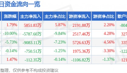 股票行情快报：湖北宜化（000422）4月8日主力资金净买入5851.83万元