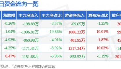 股票行情快报:信达地产(600657)7月17日主力资金净卖出198.89万元