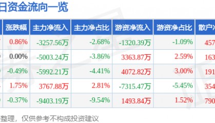 股票行情快报：上海电气（601727）9月16日主力资金净卖出3257.56万元