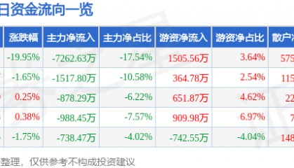 股票行情快报：英唐智控（300131）4月7日主力资金净卖出7262.63万元