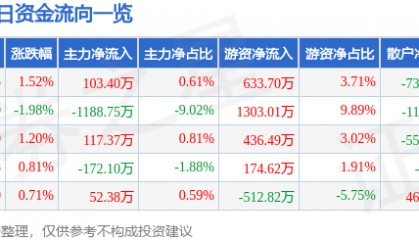 股票行情快报：北化股份（002246）3月3日主力资金净买入103.40万元