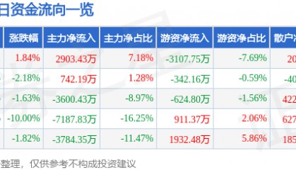 股票行情快报：九安医疗（002432）4月10日主力资金净买入2903.43万元