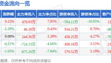 股票行情快报：天津港（600717）9月26日主力资金净买入470.03万元