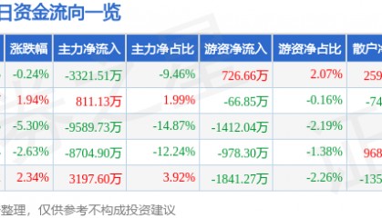 股票行情快报：博士眼镜（300622）3月17日主力资金净卖出3321.51万元