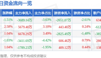 股票行情快报:包钢股份(600010)11月26日主力资金净卖出3689.14万元