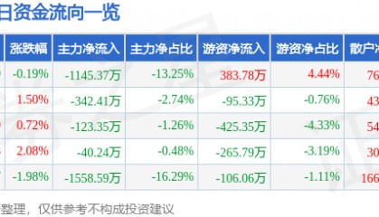 股票行情快报：民生健康（301507）8月20日主力资金净卖出1145.37万元