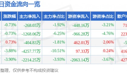 股票行情快报：新联电子（002546）6月18日主力资金净卖出268.03万元