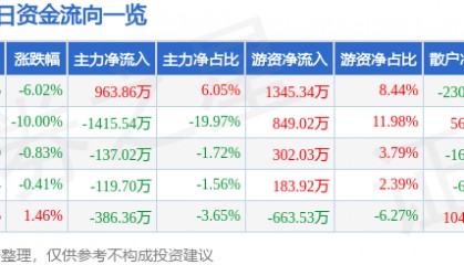 股票行情快报：新联电子（002546）4月8日主力资金净买入963.86万元