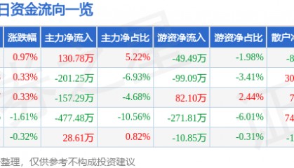 股票行情快报：拓日新能（002218）4月21日主力资金净买入130.78万元