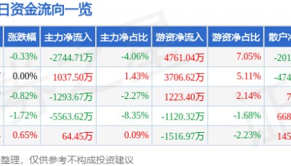 股票行情快报：大华股份（002236）4月28日主力资金净卖出2744.71万元