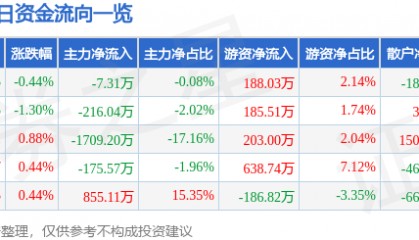 股票行情快报:华邦健康(002004)10月14日主力资金净卖出7.31万元