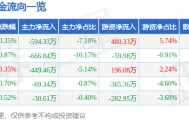 股票行情快报：新五丰（600975）4月22日主力资金净卖出594.33万元