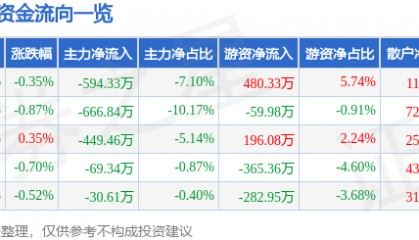 股票行情快报：新五丰（600975）4月22日主力资金净卖出594.33万元