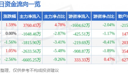 股票行情快报:包钢股份(600010)12月27日主力资金净买入3760.43万元