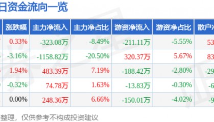 股票行情快报：拓日新能（002218）4月29日主力资金净卖出323.08万元