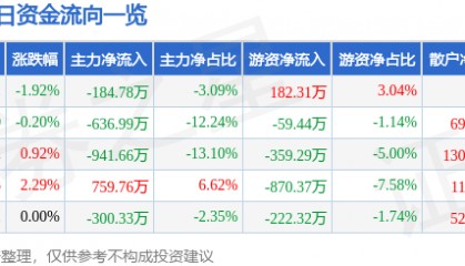 股票行情快报：北化股份（002246）4月16日主力资金净卖出184.78万元