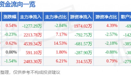 股票行情快报:健康元(600380)8月25日主力资金净卖出1277.29万元
