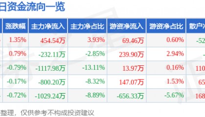 股票行情快报：葵花药业（002737）2月27日主力资金净买入454.54万元