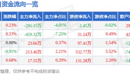 股票行情快报：三力士（002224）4月28日主力资金净卖出291.15万元