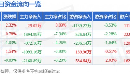 股票行情快报：云南铜业（000878）6月4日主力资金净买入29.02万元