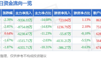 股票行情快报：汉威科技（300007）5月28日主力资金净卖出9356.33万元