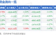 股票行情快报：华胜天成（600410）5月22日主力资金净卖出2620.49万元