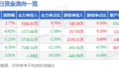 股票行情快报：汉威科技（300007）7月8日主力资金净买入9166.01万元