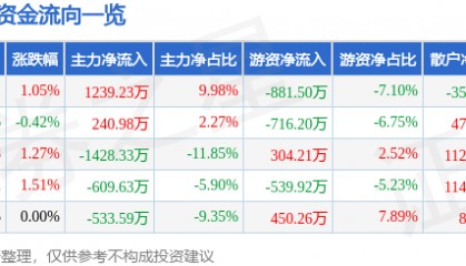 股票行情快报：天津港（600717）7月24日主力资金净买入1239.23万元